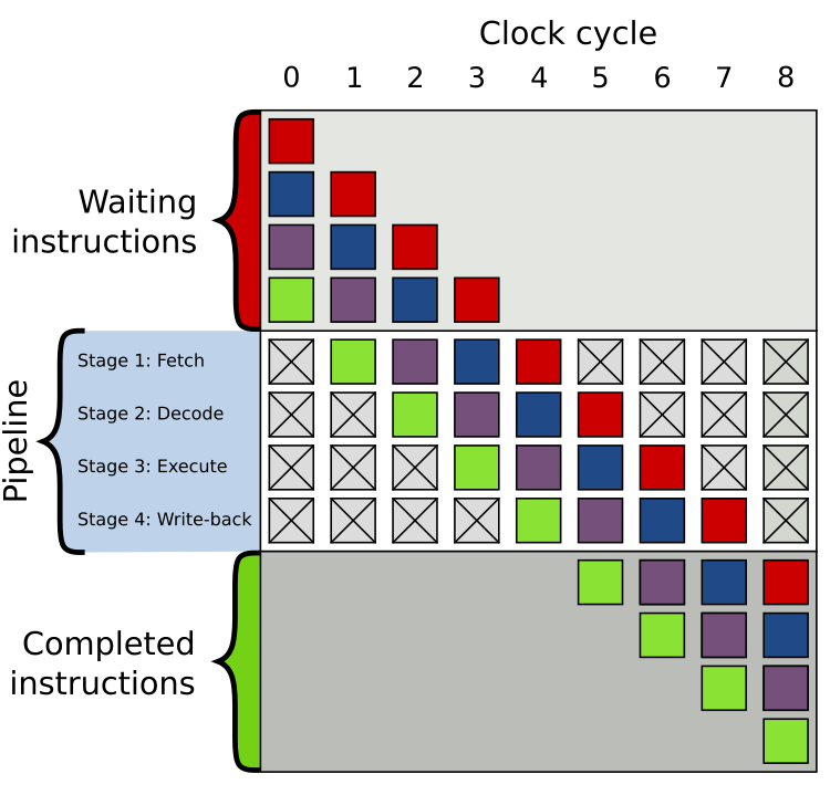 CPU instruction pipelining illustration. Source: Wikipedia